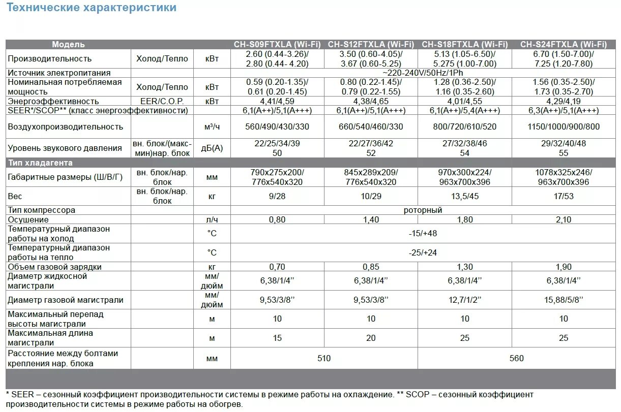 Сплит система 9 технические характеристики. Характеристики сплит систем по мощности. Кондиционер gree kc-15/c1 характеристики. Сплит система кондиционер 9 характеристики. Сплит-система 24 характеристики.