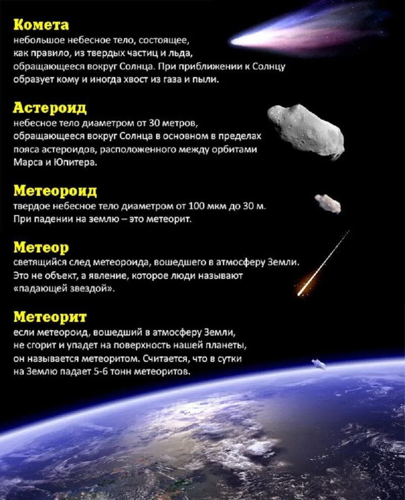 Астероид Комета метеорит отличия. Разница между кометой астероидом и метеоритом. Астероиды кометы Метеоры метеориты Болиды таблица. Карликовые планеты астероиды кометы Метеоры.