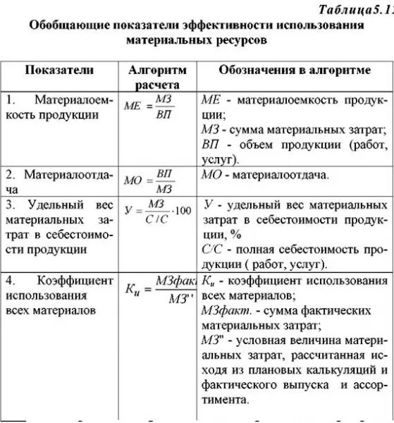 Показатель эффективности производства продукции. Показатели эффективности материальных ресурсов формулы. Частные показатели эффективности материальных ресурсов формула. Показатели эффективности использования ресурсов формулы. Эффективность использования материальных затрат.