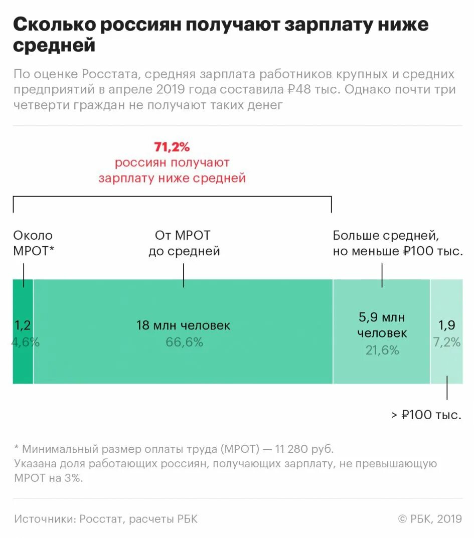 Сколько получает россиянин в год