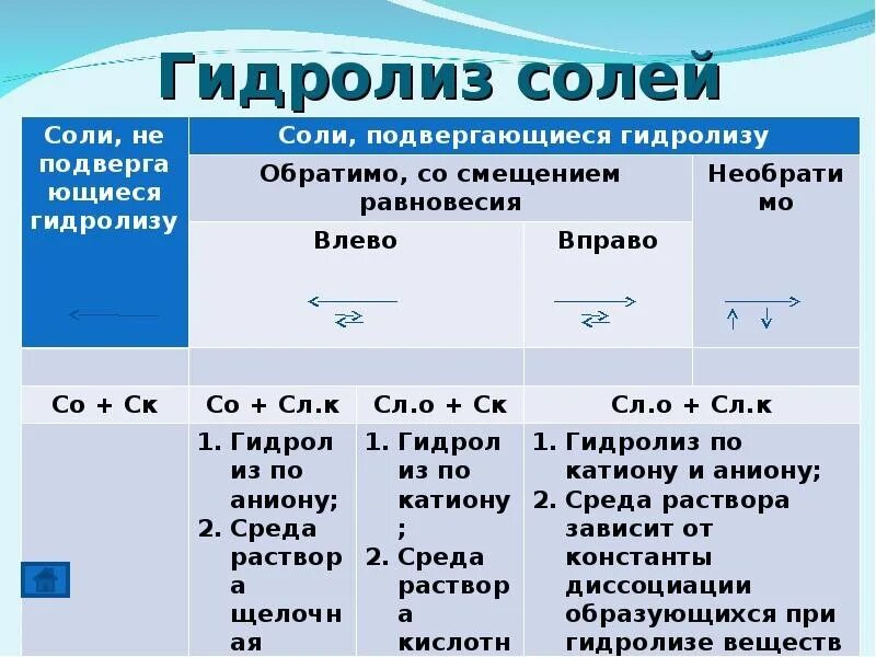 Как отличить соли. Типы гидролиза солей таблица. Гидролиз солей таблица реакций. Гидролиз водных растворов солей. Гидролиз солей среда раствора.