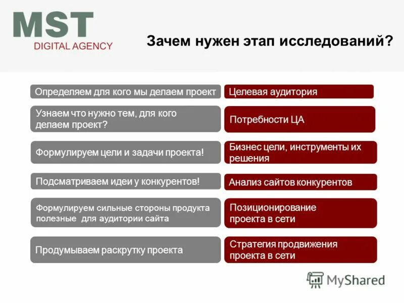 Этап анализ потребностей