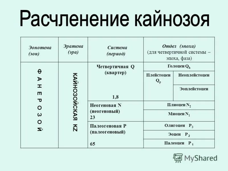 Кайнозойская период таблица. Кайнозойская эра периоды таблица. кайнозойская эра периоды и их длительность. периодизация кайнозойской эры. четвертичная система геология таблица.
