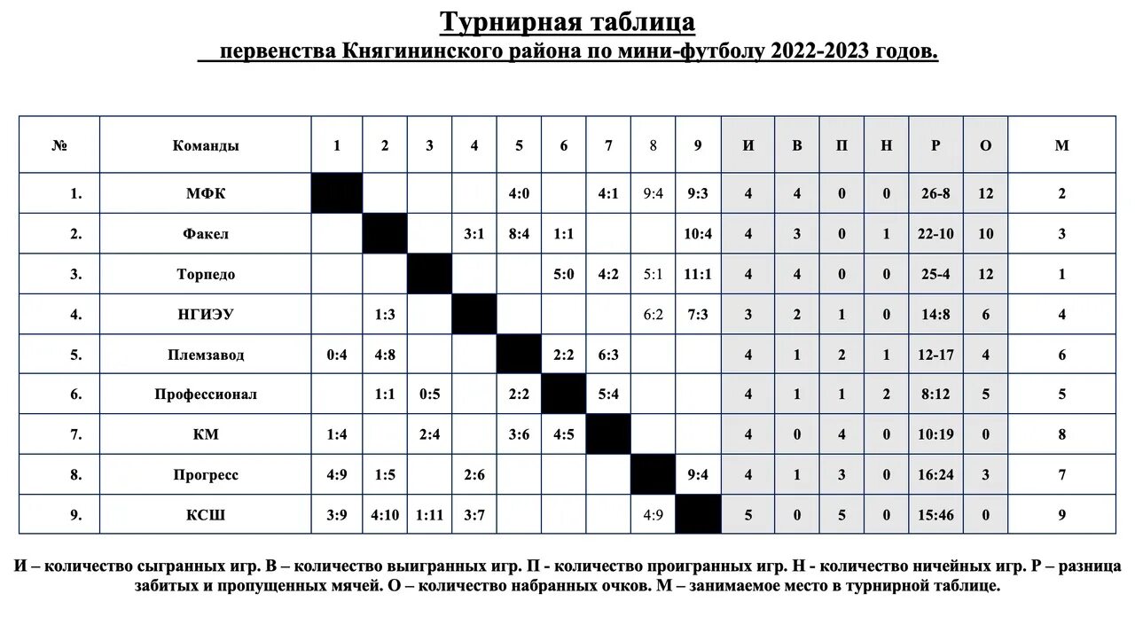 2 лига по футболу 2023 дивизиона. Турнирная таблица Спартакиады. Турнирная таблица по мини футболу 2023. Турнирная таблица факелап. Таблица ФК факел.