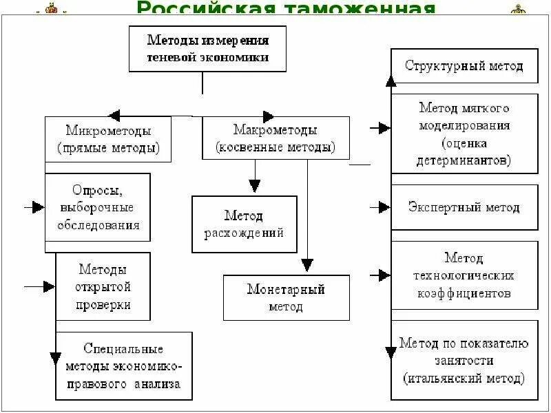 Методы измерения масштабов теневой экономики. К косвенным методам измерения масштабов теневой экономики относятся:. Методы оценки масштабов теневой экономики в РФ таблица. Понятие и структура теневой экономики схема.