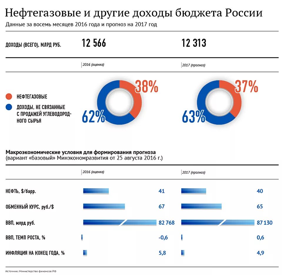 Доходы россии от нефти и газа. Нефтегазовые доходы бюджета. Нефтегазовые доходы России.