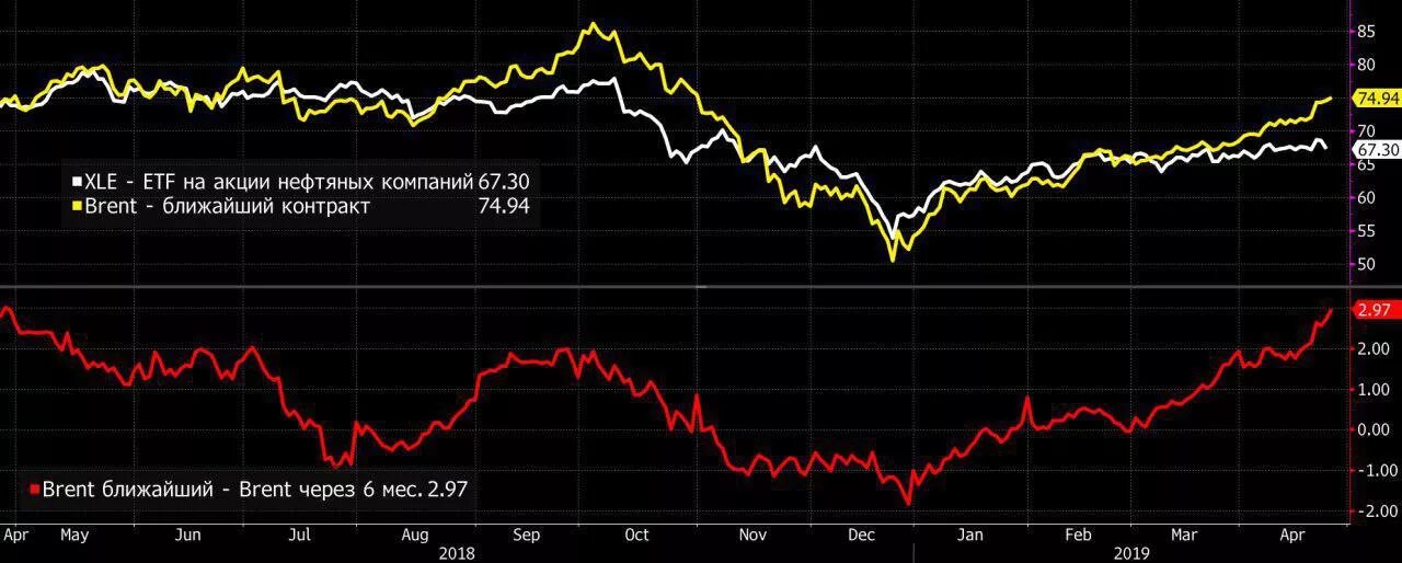 Акции нефти стоимость. Нефтяные акции. Акции нефтегазовых компаний. Акции нефти. Рынок акций нефтяных компаний.