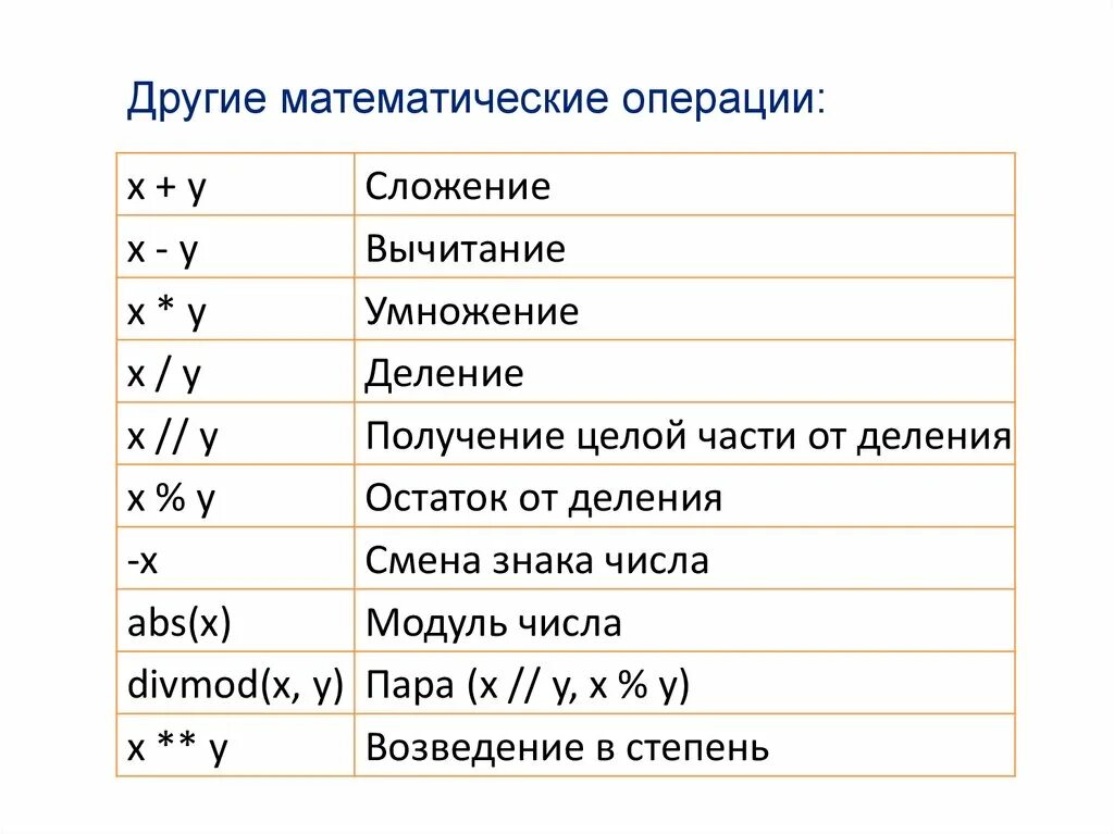 Операции языка данных с. Математические операции. Базовые математические операции. Математические операции в Паскале. Математические операции в программировании.