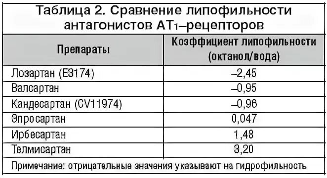 Лучшие сартаны последнего поколения от давления. Сравнительная таблица сартанов. Сравнительная эффективность сартанов. Лозартан валсартан. Сартаны таблица сравнения.