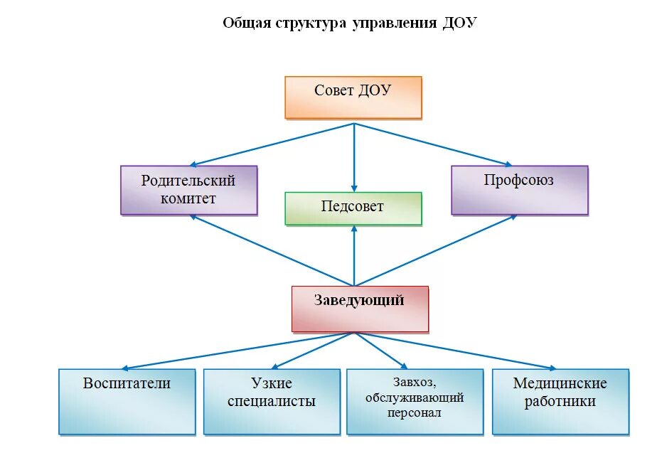 Управление детским учреждением. Схема структуры управления ДОУ В соответствии с ФГОС. Организационная структура управления детского сада схема. Структура образовательного учреждения ДОУ схема. Структура органов управления ДОУ схема.