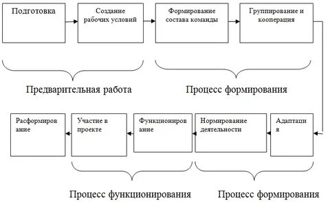 Этапы жизненного цикла команды