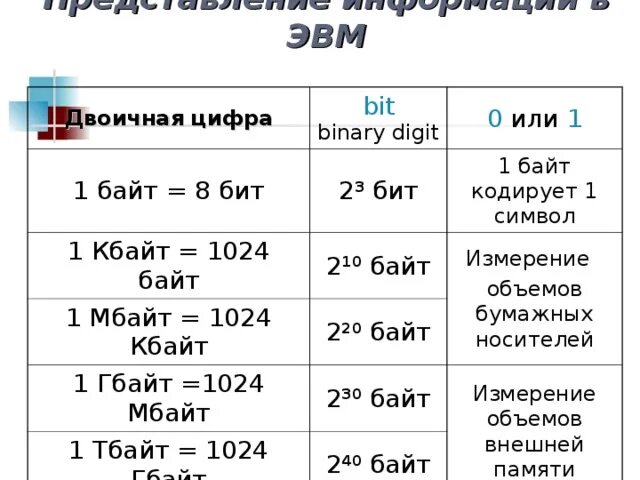 Информатика сколько байт. Система счисления Информатика биты байты. Система счисления бит байт. Система исчисления бит байт. Байты по возрастанию таблица.