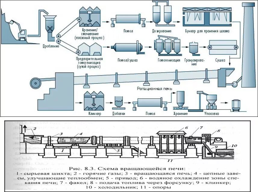 Технологическая схема основного производства. Схема производства портландцемента. Технологическая схема производства Портлан цемента. Технологическая схема производства глиноземистого цемента. Технологическая схема производства ПЦ Клинкера.