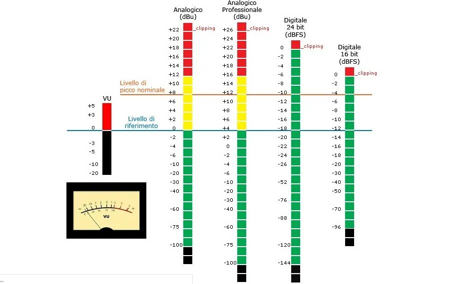 Уровень громкости LUFS. Аналоговые и цифровые уровни громкости. Таблица децибел напряжение. Уровни громкости при записи.