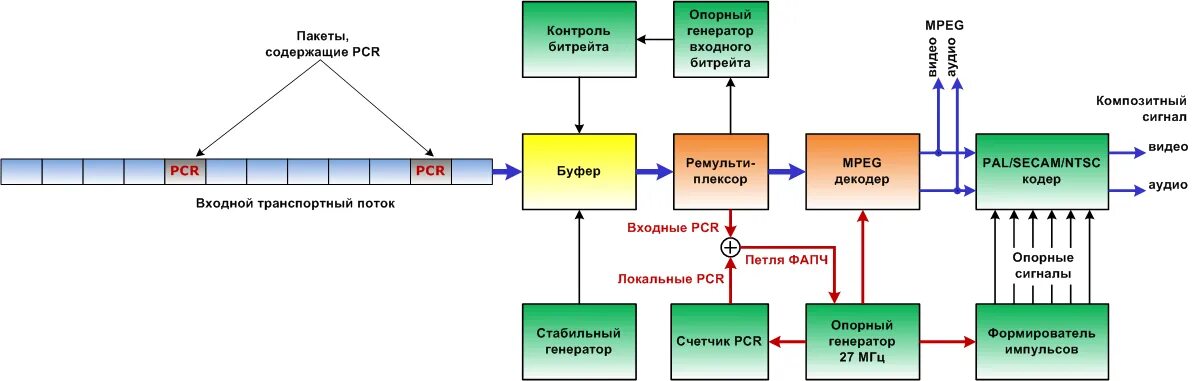 Прием 4g. Сигнал с пакетной структурой. MPEG расшифровка. Пакет сигнала измерения. PCR DVB.