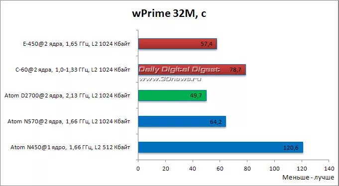 Intel Atom CPU d2700 @ 2.13GHZ. Atom n570 видеоядро. AMD e450 характеристики. Amd e450