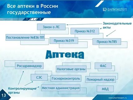 Какие контролирующие организации