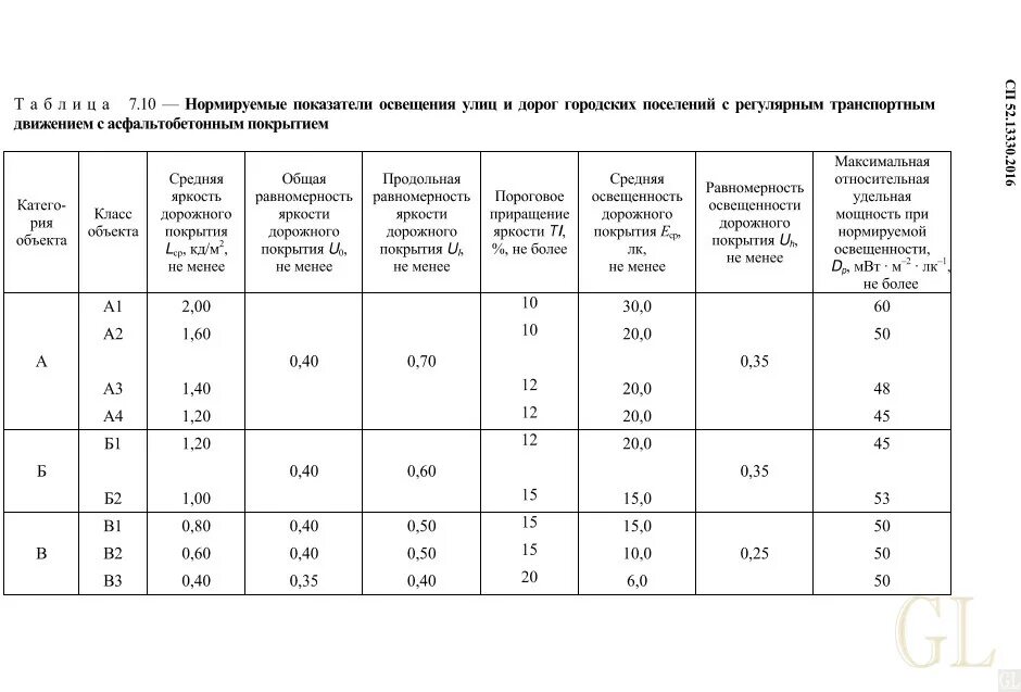 Сп 52.13330 2016 с изменениями. Нормативы установки светильников уличного освещения. СП 52 таблица освещенности. Нормируемая минимальная освещенность ЛК таблица. Требуемая освещенность для наружного освещения.