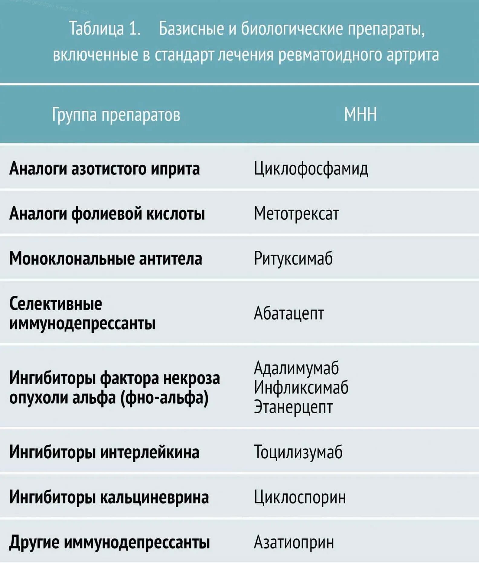 Список лекарств от артрита. Ревматоидный артрит лекарства. Препараты от ревматоидного артрита. Препараты при ревматоидном артрите суставов. Лекарство от ревматоидного артрита нового поколения.