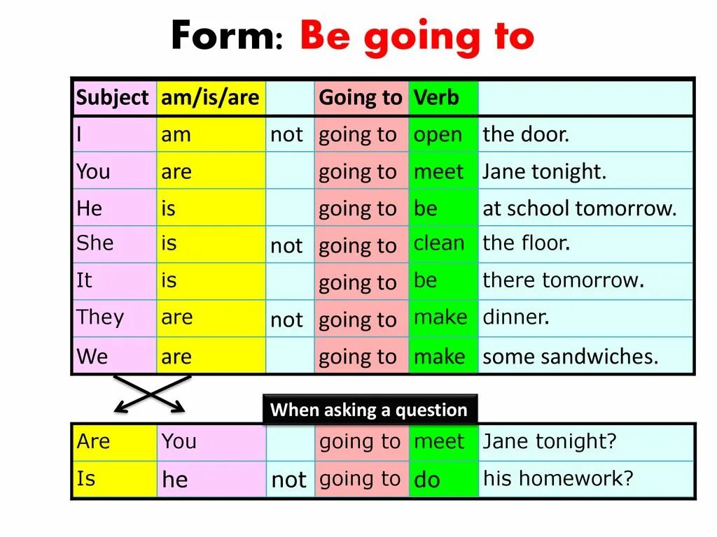 5 предложений с going to. Going to таблица. Структура to be going to в английском. Be going to таблица. Конструкция to be going to правило.