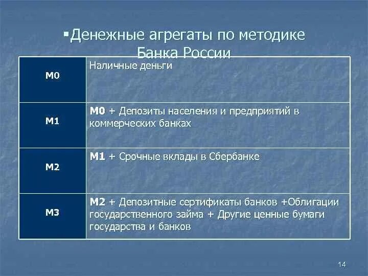 Срочных депозитных счетах. Виды денежных агрегатов. Денежные агрегаты наличные и безналичные. Денежный агрегат м1 и срочные депозиты. Денежные агрегаты депозитные сертификаты.