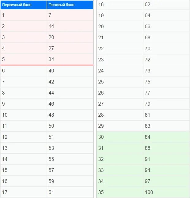 Сколько баллов можно купить в 2024. Таблица первичных баллов Информатика. Таблица вторичных баллов ЕГЭ Информатика. Таблица первичных баллов ЕГЭ по информатике. Таблица перевода баллов ЕГЭ Информатика.