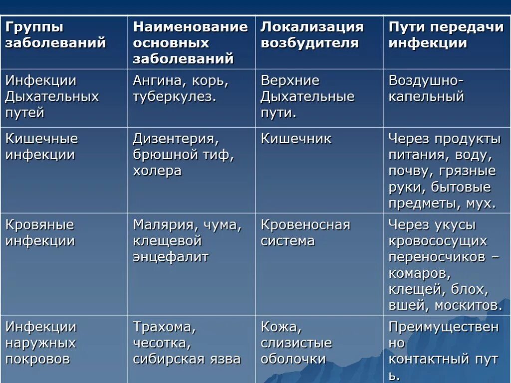 Основные пути инфекционных заболеваний. Инфекционные заболевания таблица. инфекционных заболеваний та. основные группы болезней. классификация инфекционных болезней таблица.