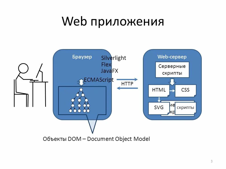 Серверные скрипты. • API-Интерфейс dom. Объекты dom. API это что в программировании.