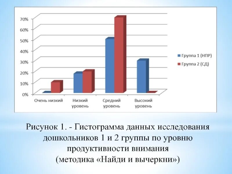 Средний уровень внимания. Дошкольники опрос. Исследование для дошкольников. Опрос по дошкольников для колледжа. Методика Найди и вычеркни адаптация е.в Доценко.