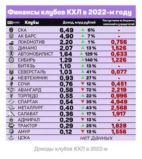 Бюджет команд кхл 2023