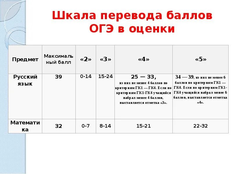 Оценки в баллах. Оценки за баллы ОГЭ. Шкала оценивания по русскому. Оценки по баллам.