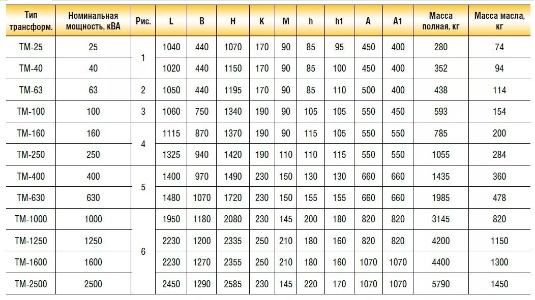 Трансформатор 250 КВА-10/0.4кв. Номинальный ток трансформатора 250 КВА 10 кв. Номинальный ток ТМ 250 КВА. Трансформатор 250 КВА 6 кв/0,4 токи. Что значит максимальная мощность