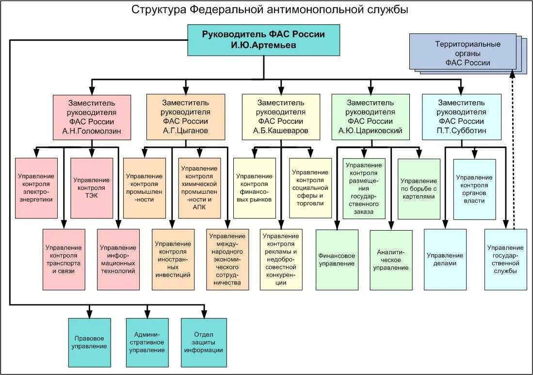 Документы фас россии. Организационная структура ФАС России. Федеральная антимонопольная служба структура. Федеральная антимонопольная служба ФАС организационная структура. Антимонопольные органы РФ структура.