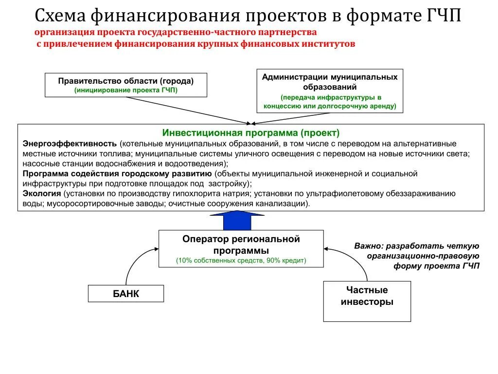 Порядок финансирования государственных учреждений. Структура финансирования проекта ГЧП. Схема проект ГЧП. ГЧП схема финансирования. Основные источники финансирования проектов ГЧП.