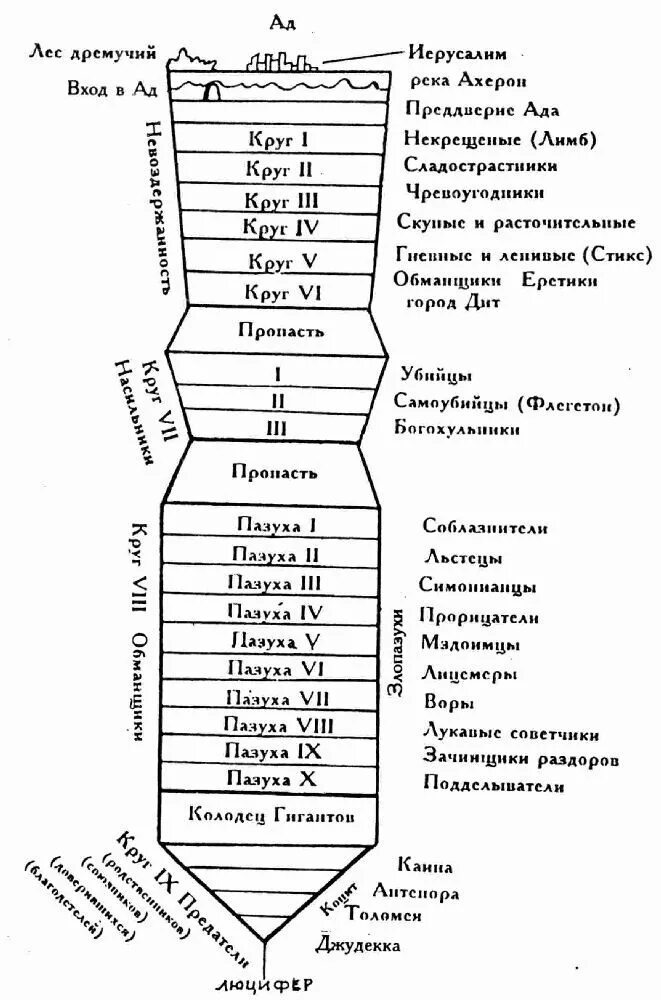 Схема данте