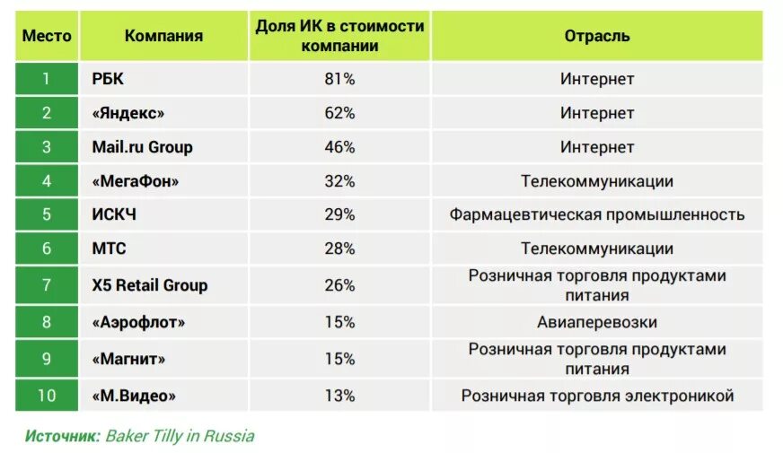 Топ организаций россии