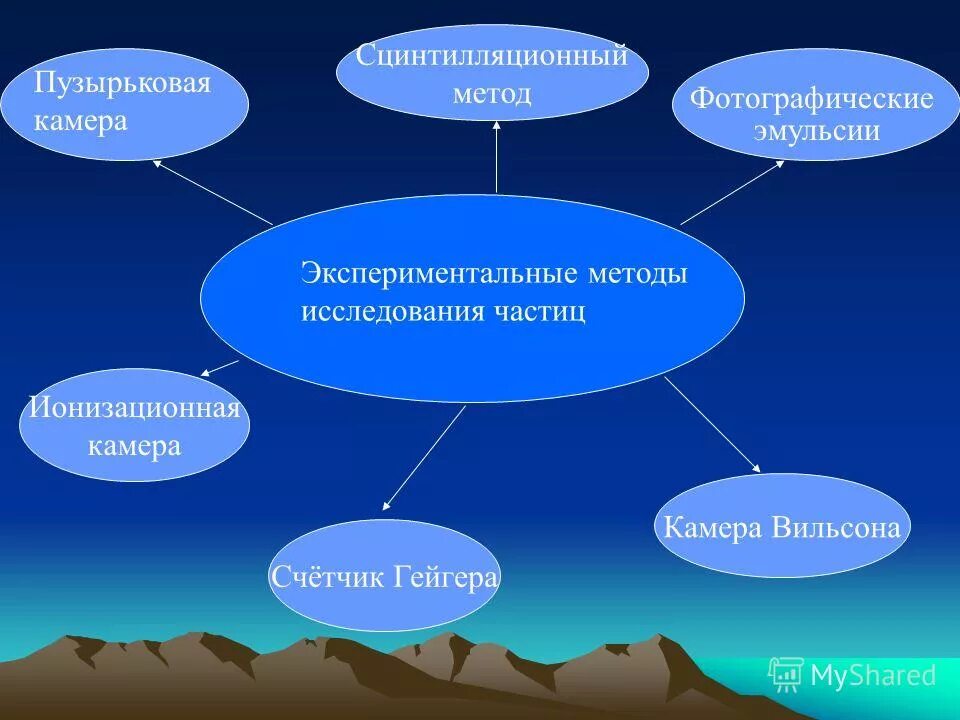 экспериментальные методы регистрации заряженных частиц. эксперименталиные метода исладования частиц. таблица методов исследования частиц. таблица методов наблюдения и регистрации элементарных частиц. методы исследования частиц таблица счетчик гейгера по физике 9.