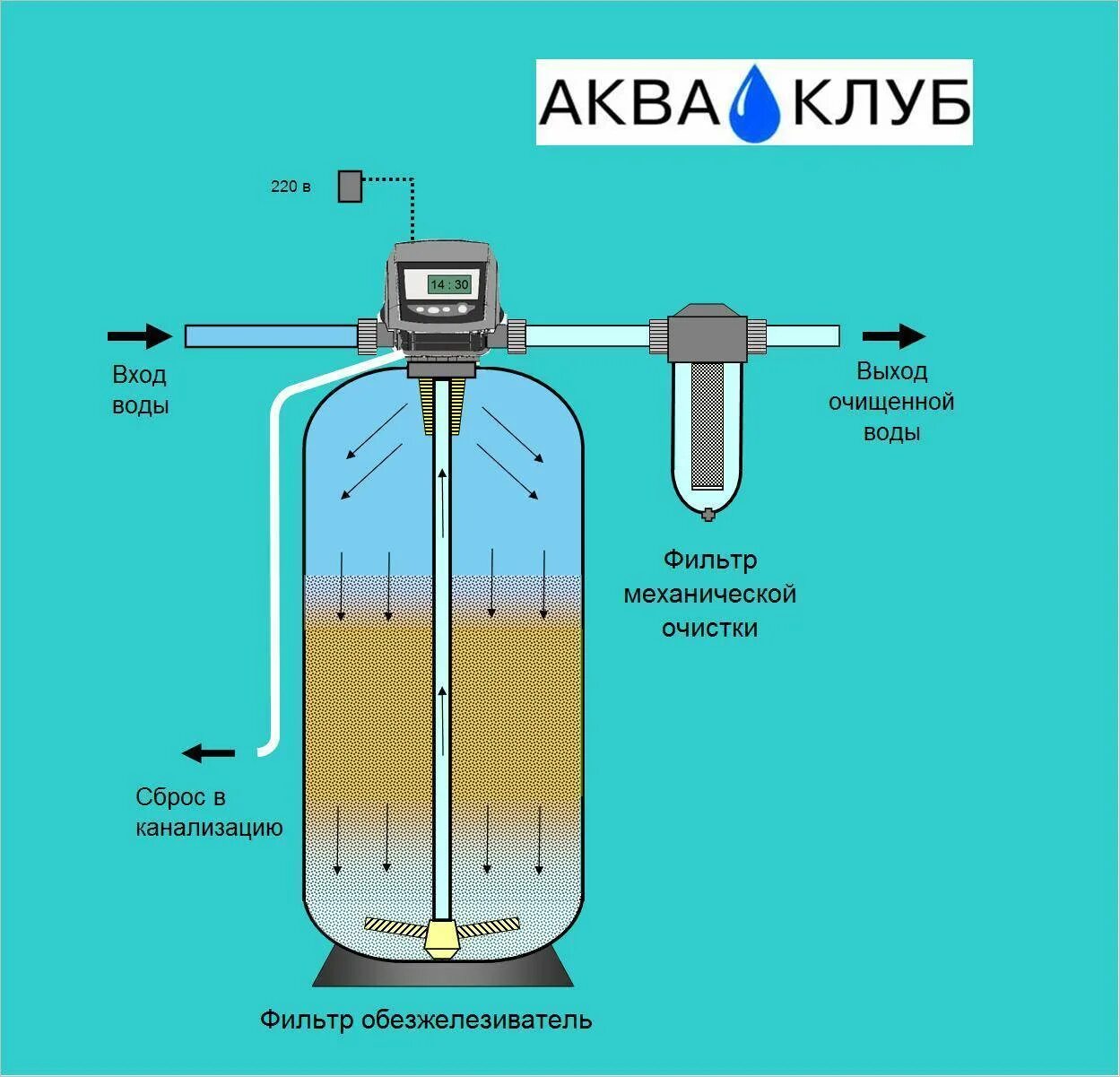 Аэрационная колонна для очистки воды от железа. Схема установки обезжелезивания фильтра. Система обезжелезивания воды для скважины схема. Аэрационный фильтр обезжелезивания воды из скважины. Фильтр для железистой воды