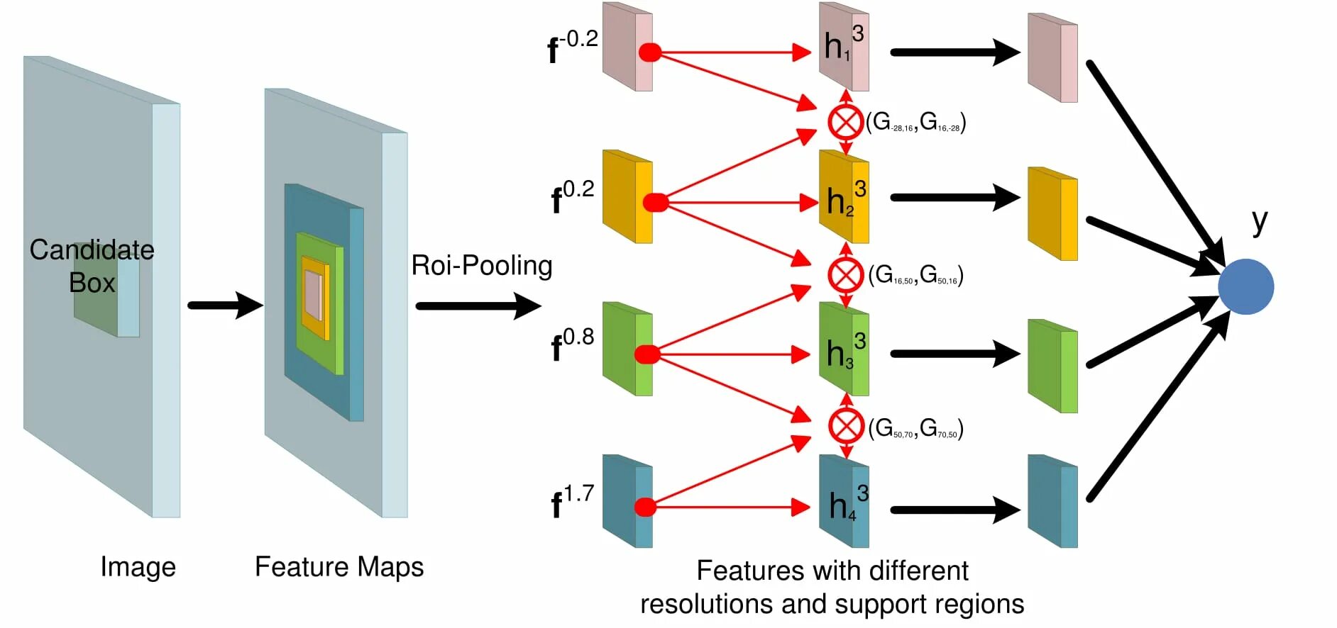 Version detection. Pooling cnn. pooling. object detection. среда detection.