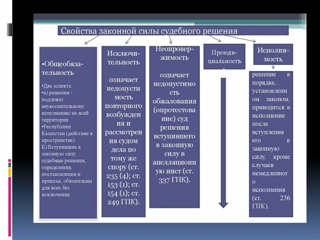 Порядок вступления судебных актов в законную силу. Свойства законной силы судебного решения. Законная сила судебного решения в гражданском процессе. Свойства законной силы. Правовые последствия вступления в законную силу судебного решения.