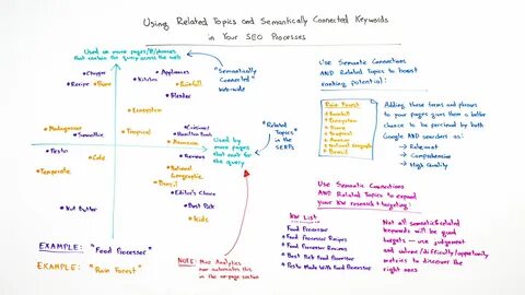 Using topic