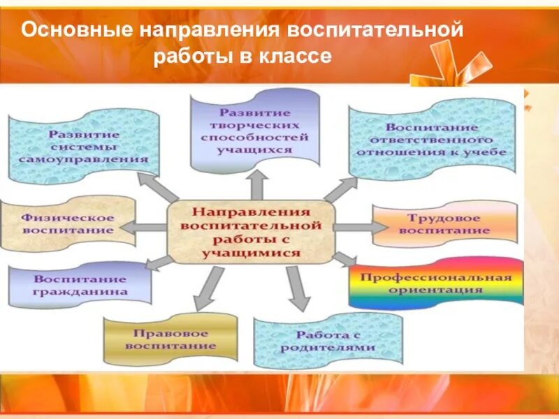 Направления воспитательной работы. Основные направления воспитательной работы. Направления по воспитательной работе. Основный направления воспитательной работы