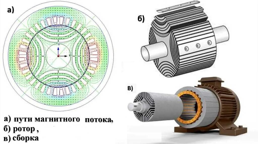 Синхронный двигатель статор и ротор. Синхронный двигатель с реактивным ротором. Ротор синхронного двигателя с постоянными магнитами. Двигатель постоянного тока с магнитами на роторе. Синхронный реактивный двигатель