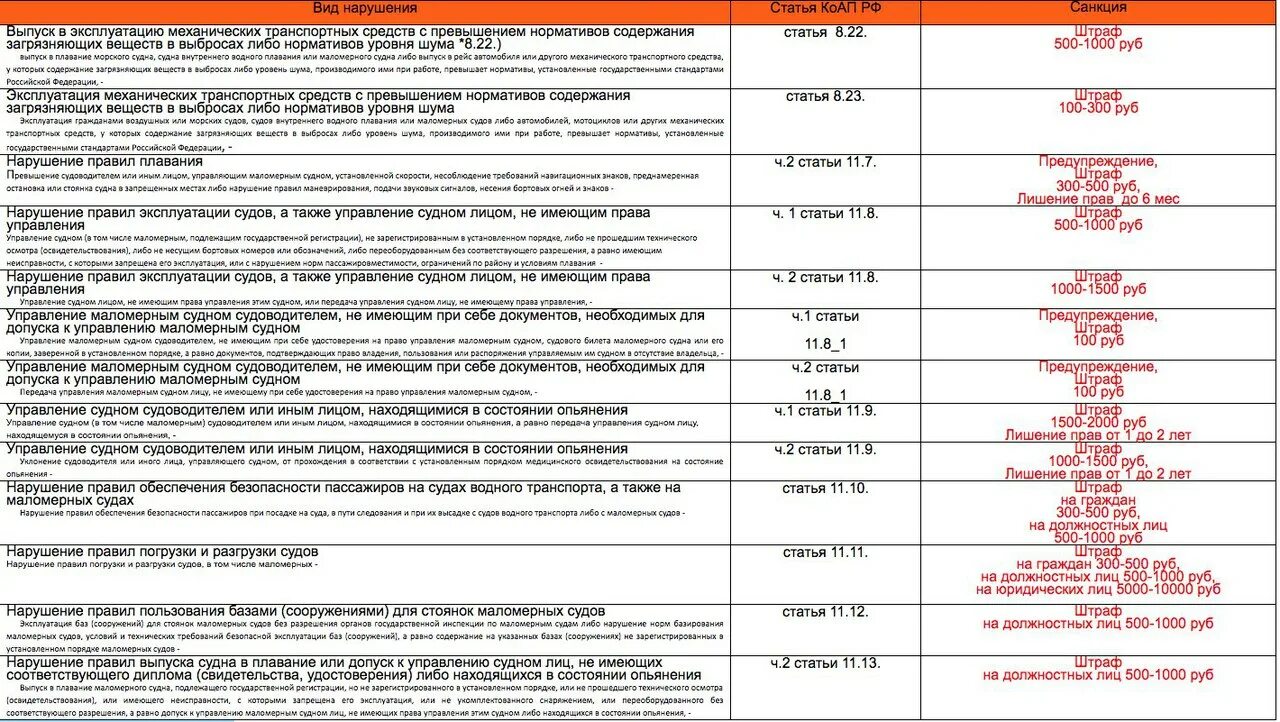 Сколько штраф за техосмотр. Штрафы ГИМС 2023 для маломерных. Маломерные судна таблица штрафов. Штрафы ГИМС для маломерных судов 2021. Штрафы ГИМС для маломерных судов 2022.