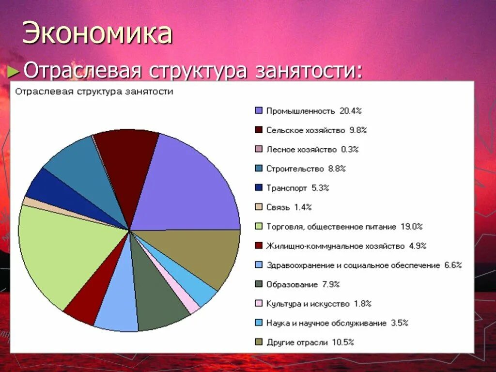 Какой стране из списка соответствует структура занятости. Отраслевая структура занятости. Отраслевая структура занятости населения. Отраслевая структура экономики. Занятость населения центральной России.