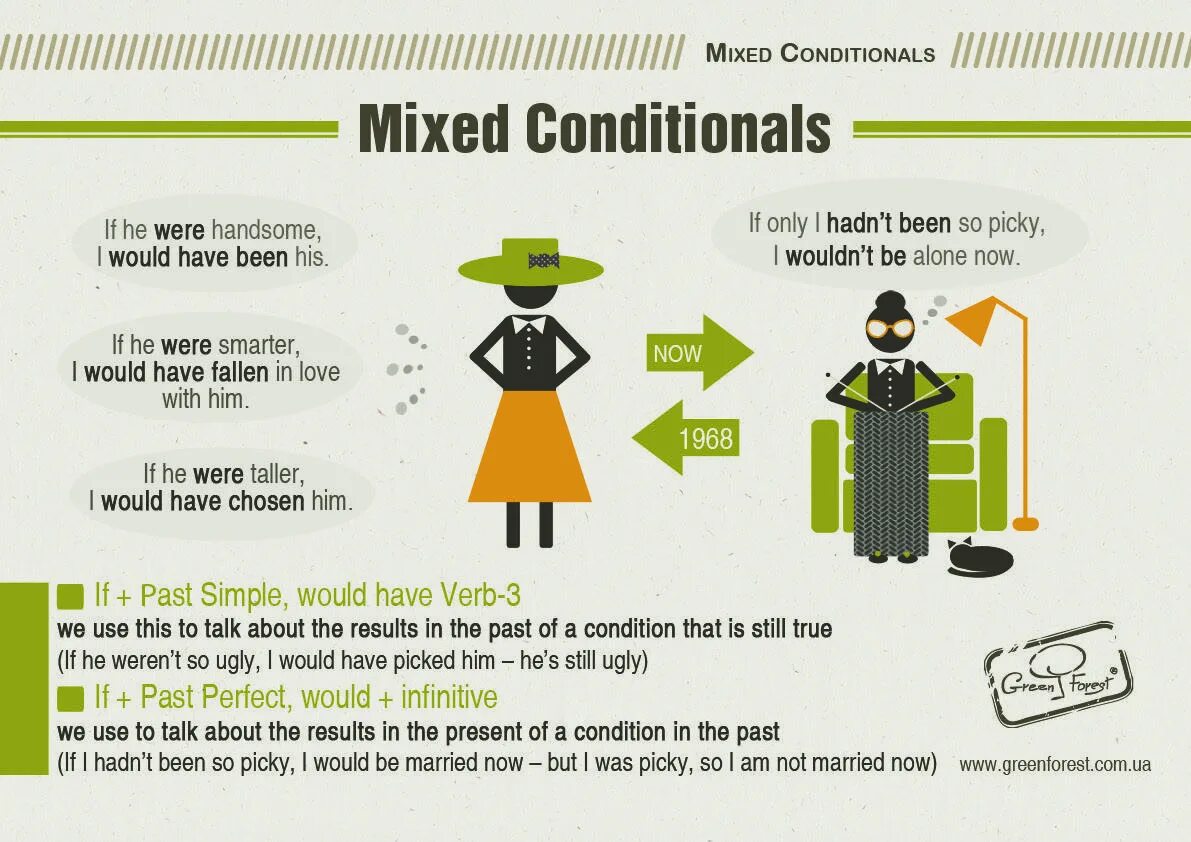 Mixed conditional примеры. Mix conditionals в английском. Смешанные условные предложения в английском. Conditionals смешанный Тип. Смешанный Тип условных предложений в английском.