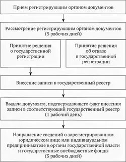 Схема регистрации юридического лица
