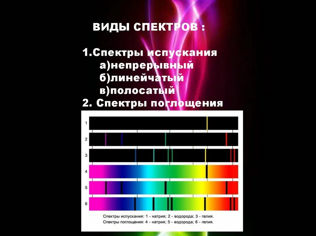 Непрерывный и линейчатый спектр. Линейчатый спектр излучения. Линейчатый спектр излучения испускания. Непрерывный спектр линейчатый спектр поглощения линейчатый. Спектры поглощения физика 9 класс.