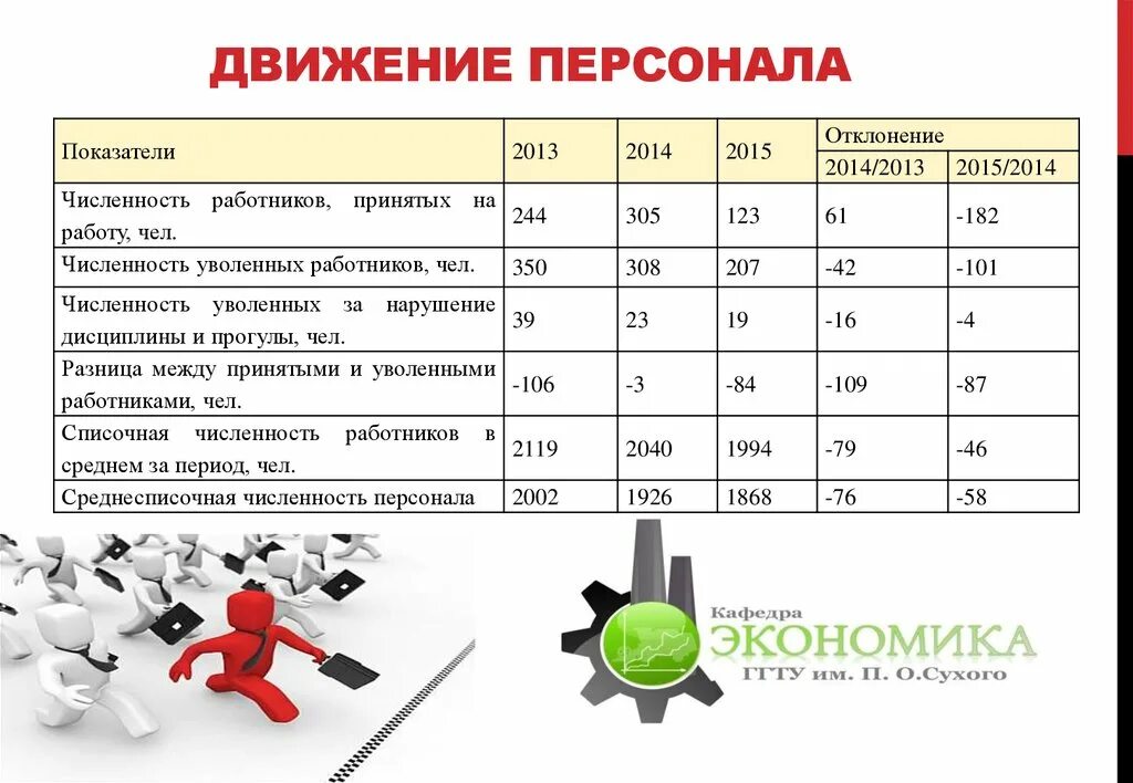 Персонал организации движение. Движение персонала предприятия. Анализ движения персонала в организации. Движение кадров. Движение кадров на предприятии.