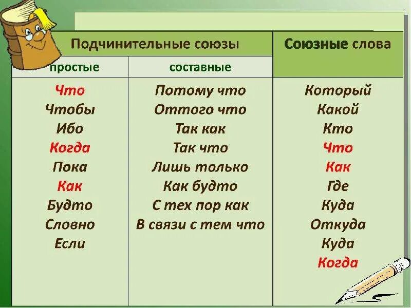 Союзное слово какой в сложноподчиненном предложении. Союзы и союзные слова таблица. Подчинительные Союзы и союзные слова. Срюзы исоюзные слова. Подчинительные Союзы таблица.